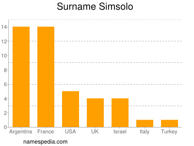 Surname Simsolo