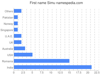Vornamen Simu