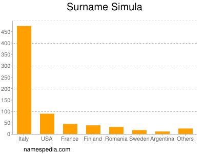 Familiennamen Simula