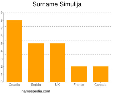 Surname Simulija