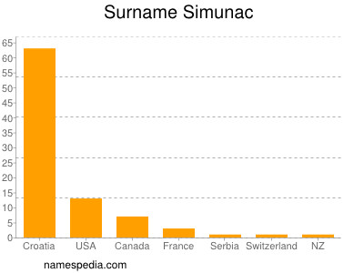 Familiennamen Simunac