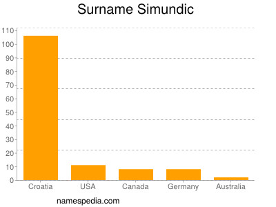 Familiennamen Simundic