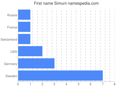Vornamen Simuni