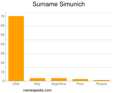 Surname Simunich