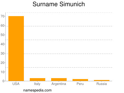 nom Simunich