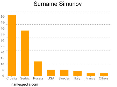 Familiennamen Simunov