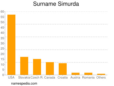 Familiennamen Simurda