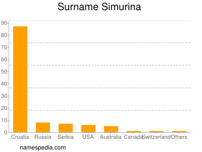 Familiennamen Simurina