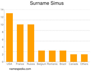 Familiennamen Simus
