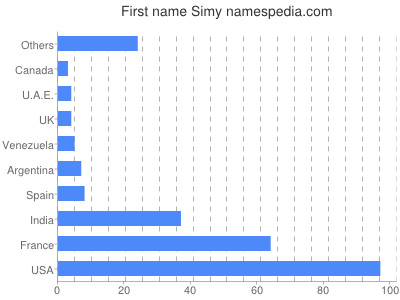 Given name Simy