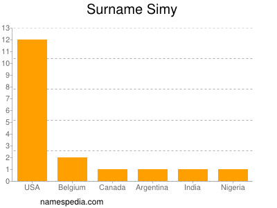 Surname Simy