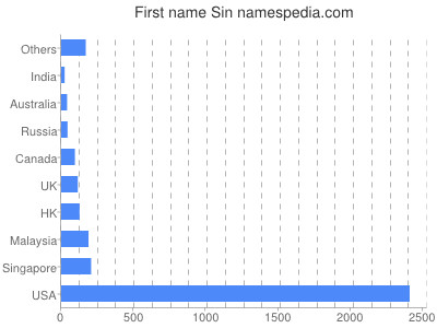 Given name Sin