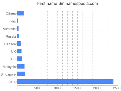 Vornamen Sin
