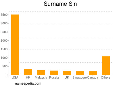 Surname Sin
