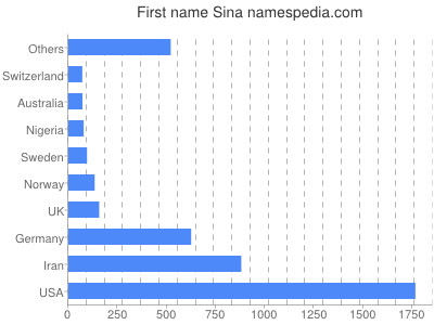 prenom Sina