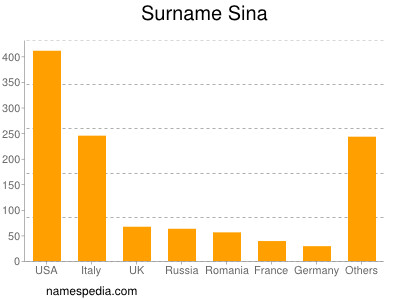 Familiennamen Sina