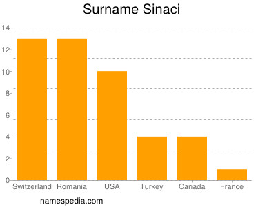 nom Sinaci