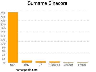 Familiennamen Sinacore