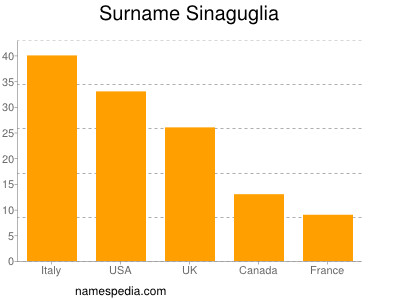 Familiennamen Sinaguglia