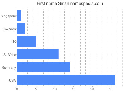 prenom Sinah