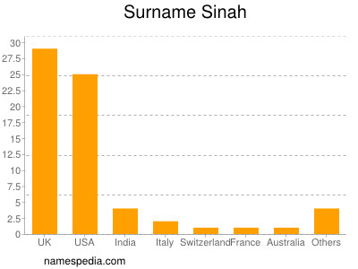 Familiennamen Sinah