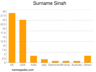Surname Sinah