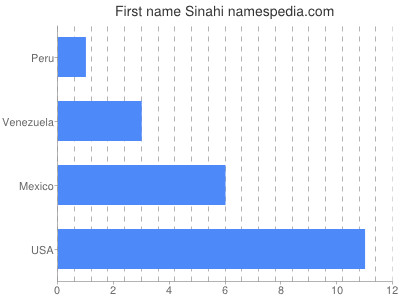 Vornamen Sinahi