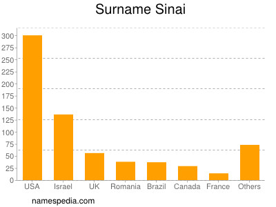 Surname Sinai