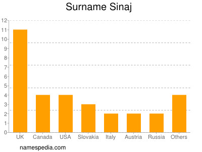 Familiennamen Sinaj