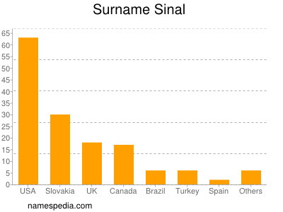 nom Sinal