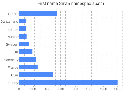 prenom Sinan
