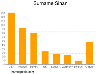 nom Sinan