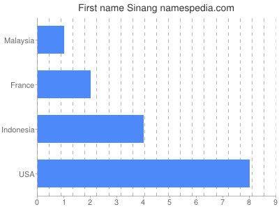 Given name Sinang