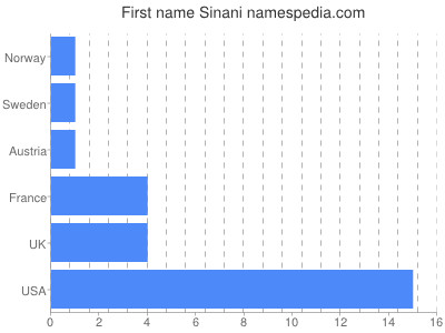 Vornamen Sinani