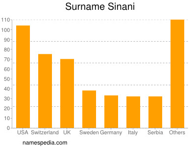 Familiennamen Sinani