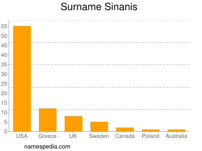 Familiennamen Sinanis