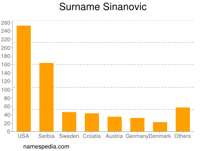 Familiennamen Sinanovic