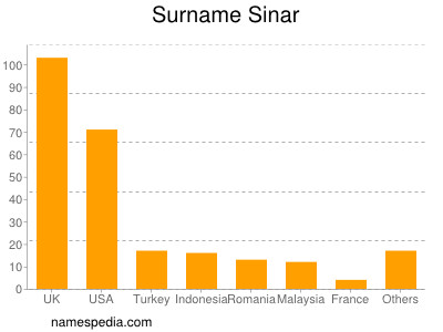Familiennamen Sinar
