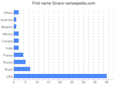 Given name Sinara