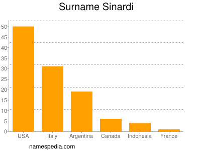 Familiennamen Sinardi