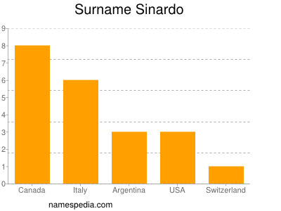 Familiennamen Sinardo
