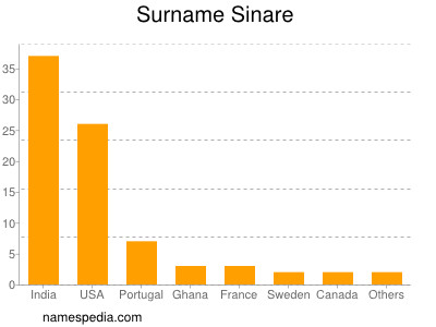 Familiennamen Sinare