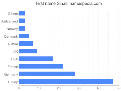 Vornamen Sinasi