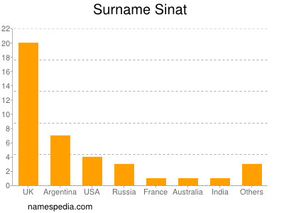 Surname Sinat