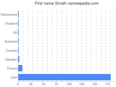 Vornamen Sinath