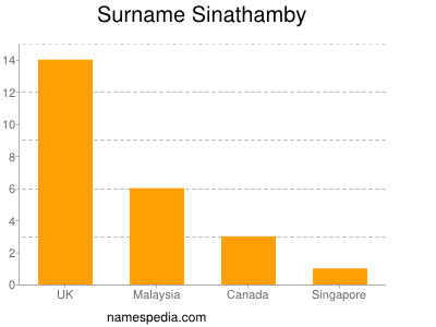 Familiennamen Sinathamby