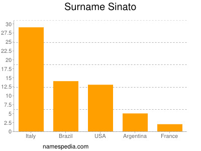 Familiennamen Sinato