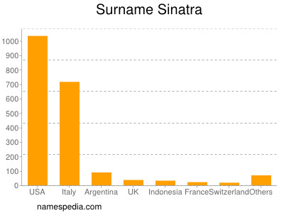 Surname Sinatra
