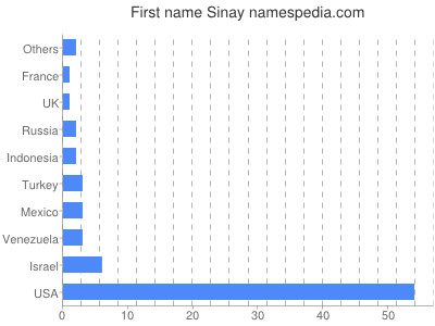 Vornamen Sinay