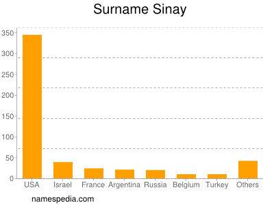 Familiennamen Sinay